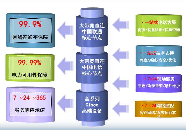 仙游机房网络